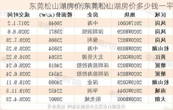 东莞松山湖房价,东莞松山湖房价多少钱一平