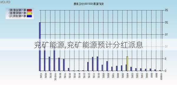 兖矿能源,兖矿能源预计分红派息