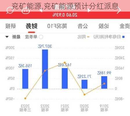 兖矿能源,兖矿能源预计分红派息