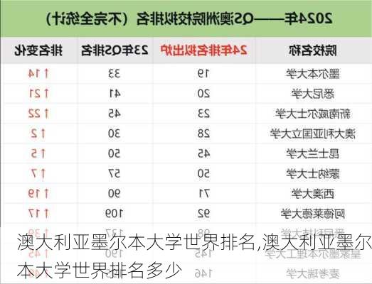 澳大利亚墨尔本大学世界排名,澳大利亚墨尔本大学世界排名多少