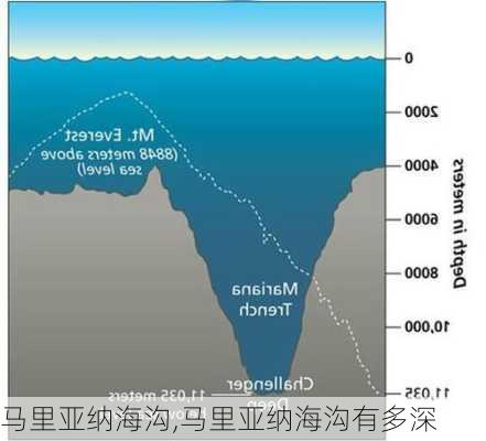 马里亚纳海沟,马里亚纳海沟有多深