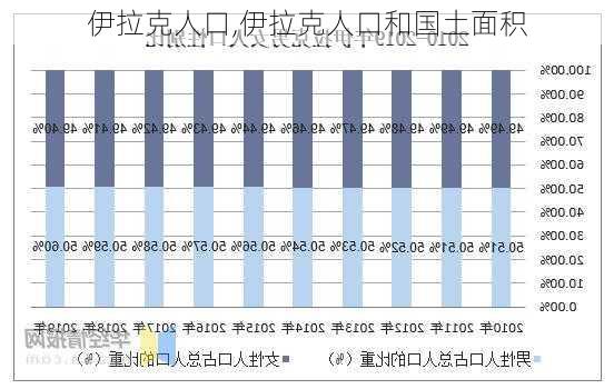 伊拉克人口,伊拉克人口和国土面积