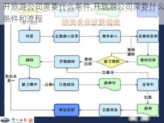 开旅游公司需要什么条件,开旅游公司需要什么条件和流程