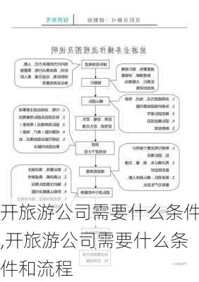 开旅游公司需要什么条件,开旅游公司需要什么条件和流程