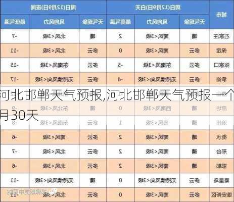 河北邯郸天气预报,河北邯郸天气预报一个月30天