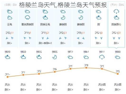 格陵兰岛天气,格陵兰岛天气预报