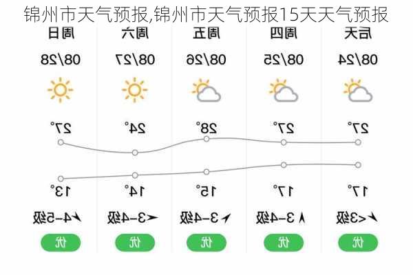 锦州市天气预报,锦州市天气预报15天天气预报