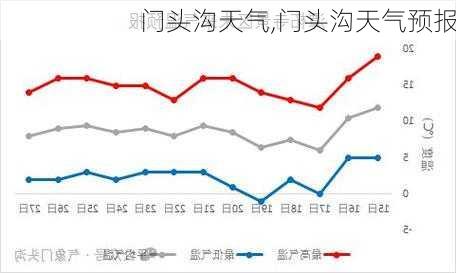 门头沟天气,门头沟天气预报