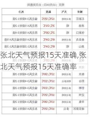 张北天气预报15天准确,张北天气预报15天准确率