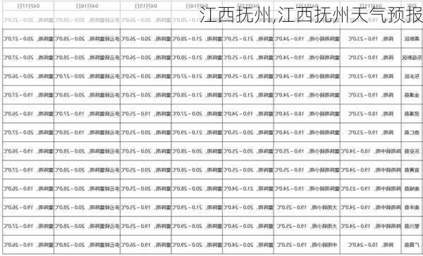 江西抚州,江西抚州天气预报