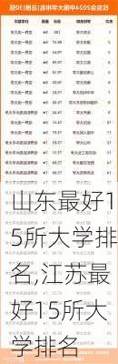 山东最好15所大学排名,江苏最好15所大学排名