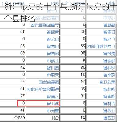 浙江最穷的十个县,浙江最穷的十个县排名