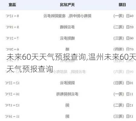 未来60天天气预报查询,温州未来60天天气预报查询