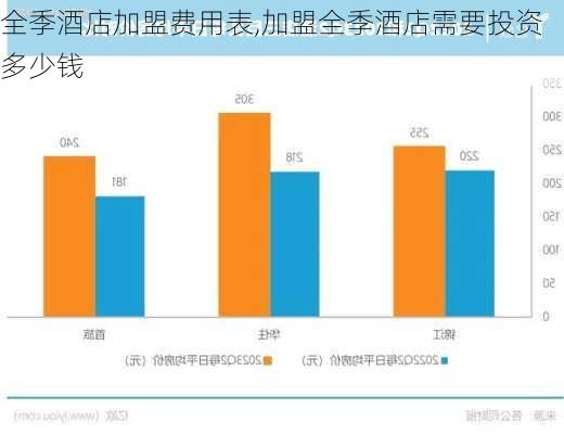 全季酒店加盟费用表,加盟全季酒店需要投资多少钱