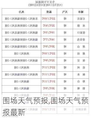 围场天气预报,围场天气预报最新