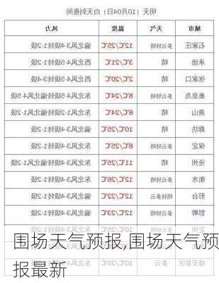 围场天气预报,围场天气预报最新