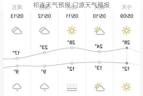 祁连天气预报,门源天气预报