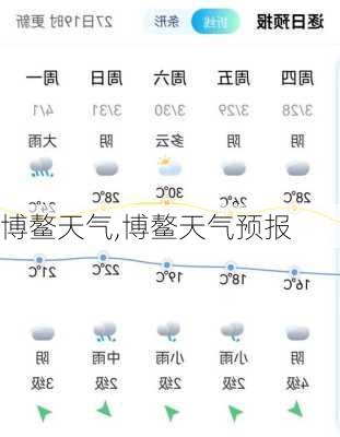 博鳌天气,博鳌天气预报