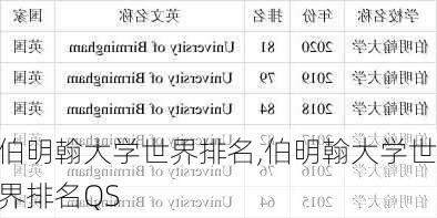 伯明翰大学世界排名,伯明翰大学世界排名QS
