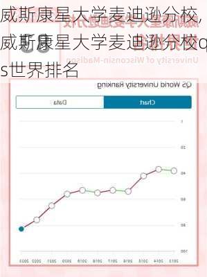 威斯康星大学麦迪逊分校,威斯康星大学麦迪逊分校qs世界排名