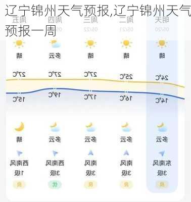 辽宁锦州天气预报,辽宁锦州天气预报一周