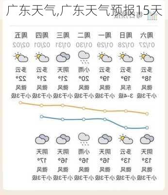 广东天气,广东天气预报15天