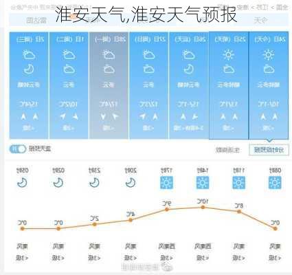 淮安天气,淮安天气预报