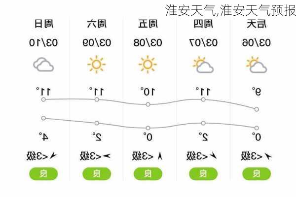 淮安天气,淮安天气预报