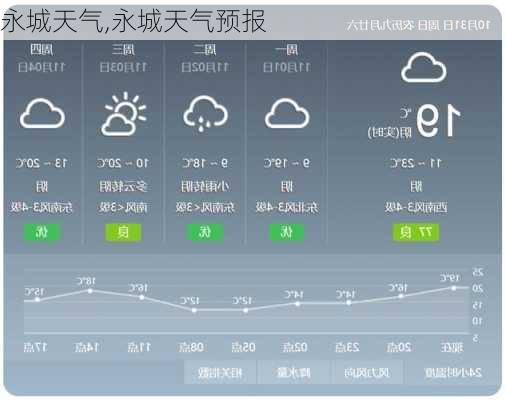 永城天气,永城天气预报