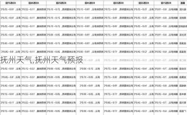 抚州天气,抚州天气预报