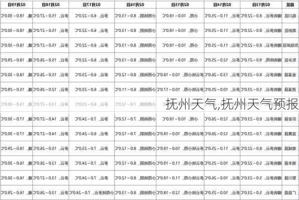 抚州天气,抚州天气预报