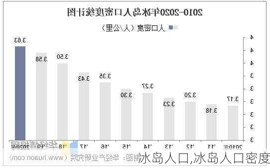 冰岛人口,冰岛人口密度