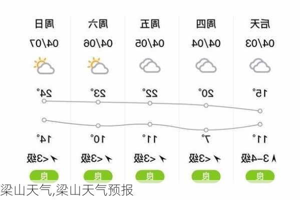 梁山天气,梁山天气预报