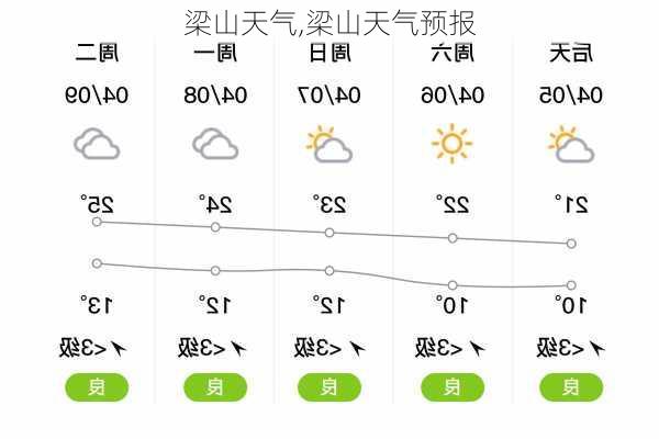 梁山天气,梁山天气预报