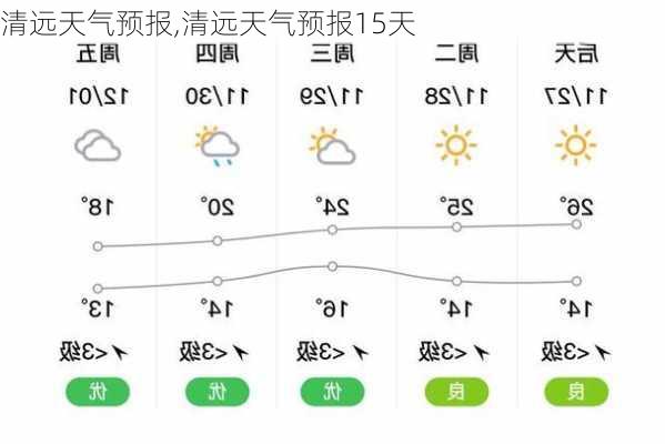 清远天气预报,清远天气预报15天