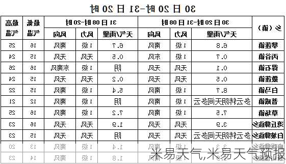 米易天气,米易天气预报