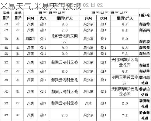 米易天气,米易天气预报