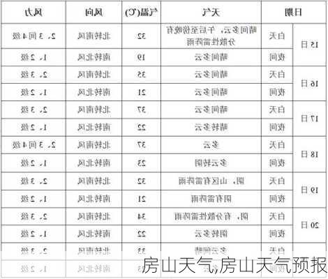 房山天气,房山天气预报