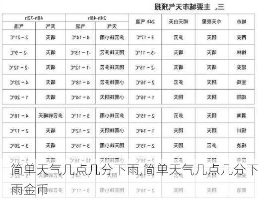 简单天气几点几分下雨,简单天气几点几分下雨金币