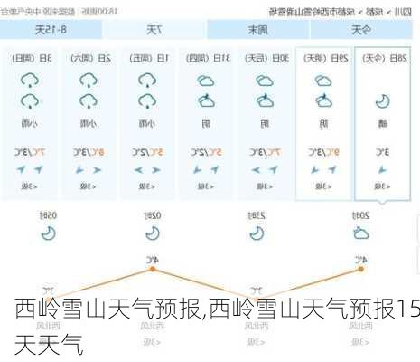 西岭雪山天气预报,西岭雪山天气预报15天天气