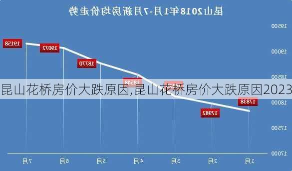 昆山花桥房价大跌原因,昆山花桥房价大跌原因2023