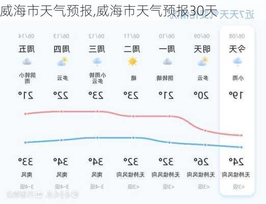 威海市天气预报,威海市天气预报30天