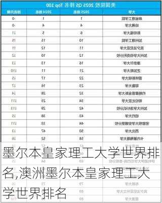 墨尔本皇家理工大学世界排名,澳洲墨尔本皇家理工大学世界排名