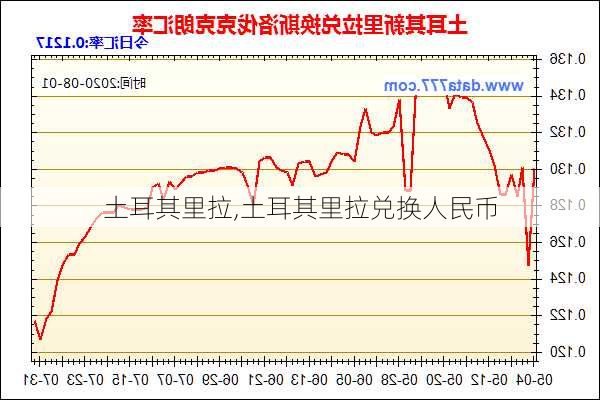 土耳其里拉,土耳其里拉兑换人民币