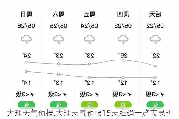 大理天气预报,大理天气预报15天准确一览表昆明