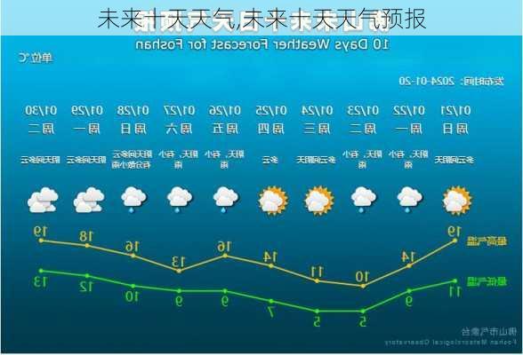 未来十天天气,未来十天天气预报