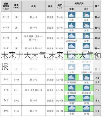 未来十天天气,未来十天天气预报