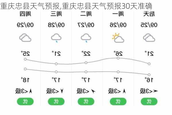 重庆忠县天气预报,重庆忠县天气预报30天准确