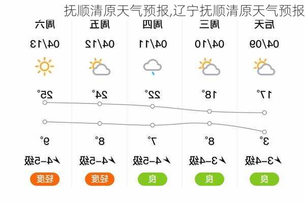 抚顺清原天气预报,辽宁抚顺清原天气预报