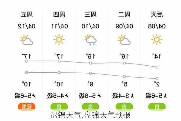 盘锦天气,盘锦天气预报